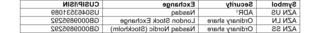 AstraZeneca equity securities